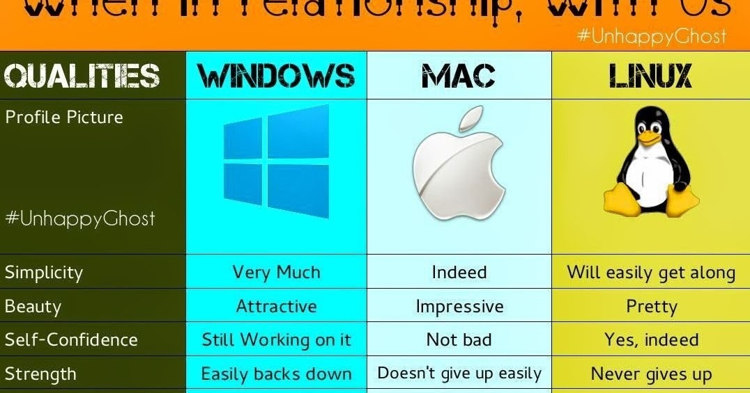 Чем отличаются операционные системы. Windows Linux. Линукс и виндовс отличия. Windows Macos Linux. Операционные системы виндовс линукс Мак ОС.